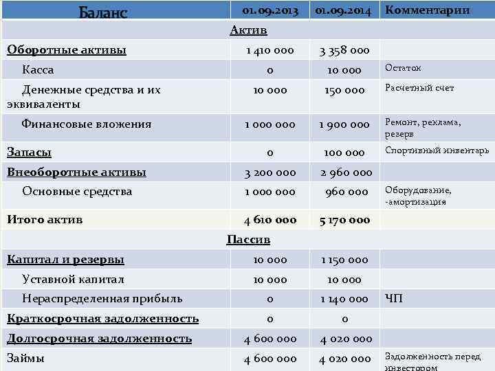 Баланс Оборотные активы 01. 09. 2013 01. 09. 2014 Комментарии Актив 1 410 000