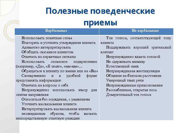 Полезные поведенческие приемы Вербальные Не вербальные Использовать понятные слова Тон голоса, соответствующий тону Повторять