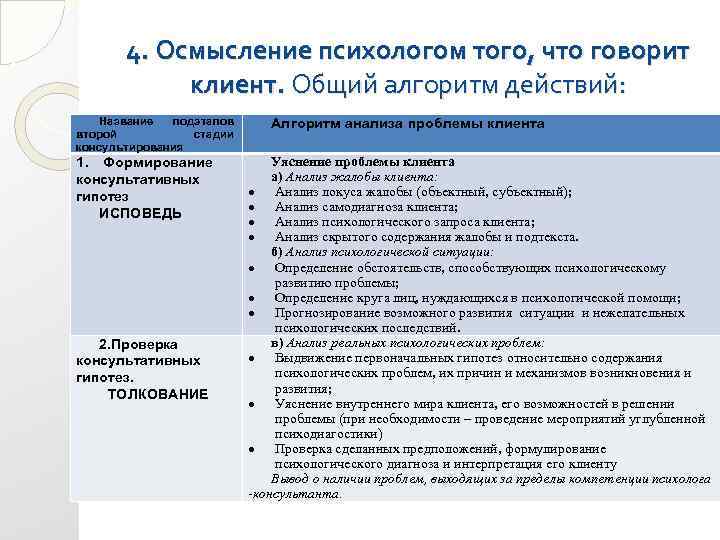 4. Осмысление психологом того, что говорит клиент. Общий алгоритм действий: Название подэтапов второй стадии