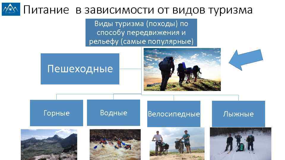 Питание в зависимости от видов туризма Виды туризма (походы) по способу передвижения и рельефу