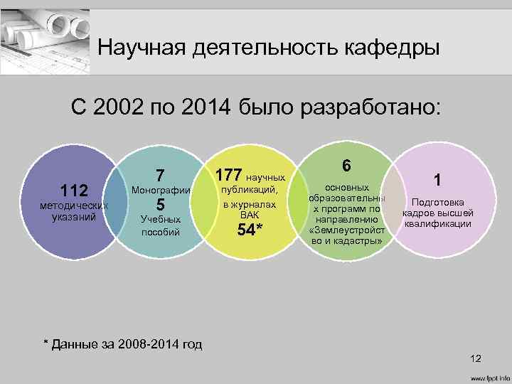 Научная деятельность кафедры С 2002 по 2014 было разработано: 112 методических указаний 7 177