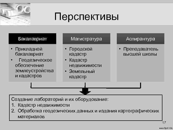 Перспективы Бакалавриат • Прикладной бакалавриат • Геодезическое обеспечение землеустройства и кадастров Магистратура • Городской