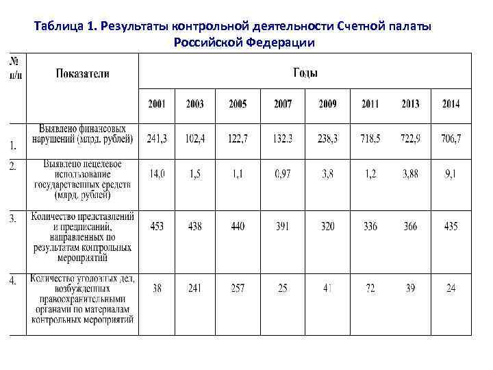 Таблица 1. Результаты контрольной деятельности Счетной палаты Российской Федерации 