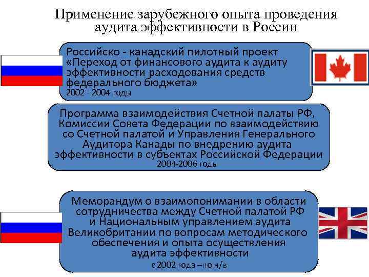 Применение зарубежного опыта проведения аудита эффективности в России Российско канадский пилотный проект «Переход от