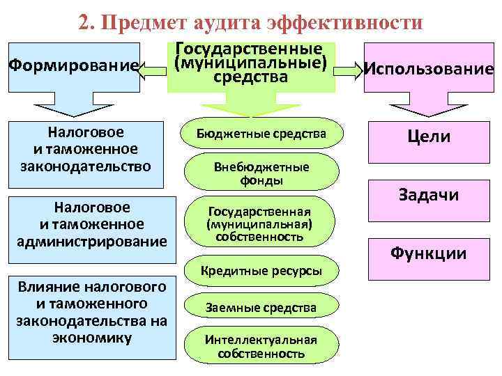 2. Предмет аудита эффективности Формирование Налоговое и таможенное законодательство Налоговое и таможенное администрирование Влияние