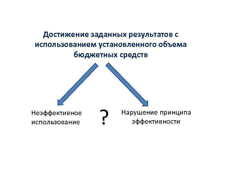 Достижение заданных результатов с использованием установленного объема бюджетных средств Неэффективное использование ? Нарушение принципа