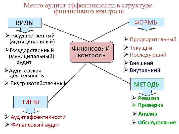 Место аудита эффективности в структуре финансового контроля ВИДЫ ØГосударственный (муниципальный) Финансовый ØГосударственный контроль (муниципальный)