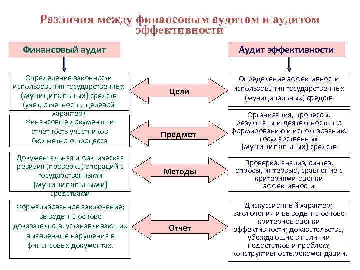  Различия между финансовым аудитом и аудитом эффективности Финансовый аудит Аудит эффективности Определение законности