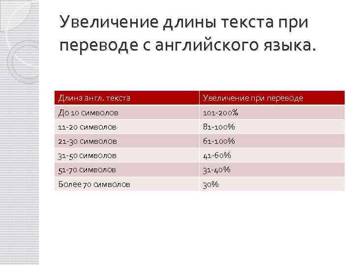 Увеличение длины текста при переводе с английского языка. Длина англ. текста Увеличение при переводе