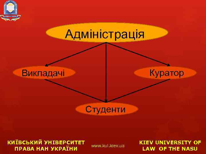 Адміністрація Куратор Викладачі Студенти КИЇВСЬКИЙ УНІВЕРСИТЕТ ПРАВА НАН УКРАЇНИ www. kul. kiev. ua KIEV