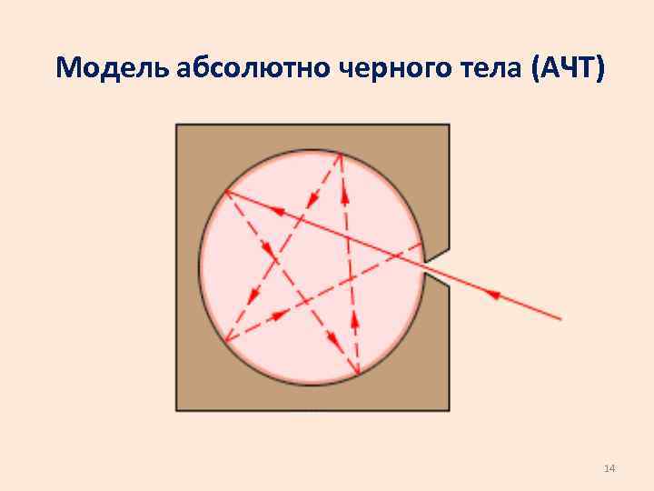 Модель абсолютно черного тела (АЧТ) 14 