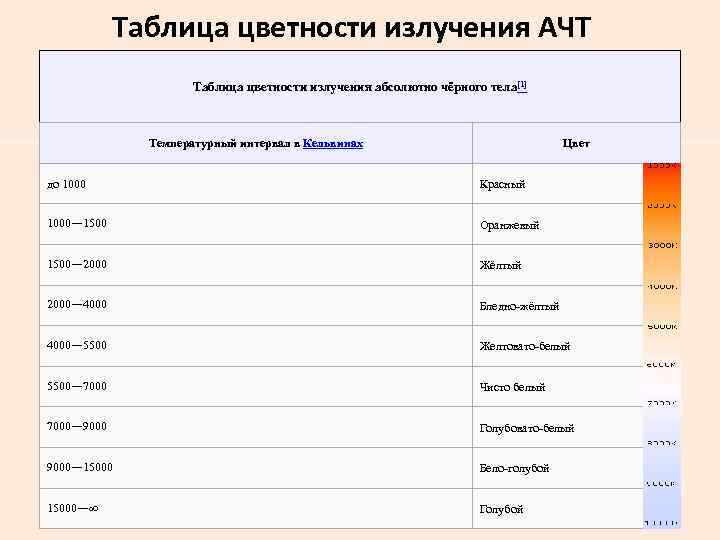 Таблица цветности излучения АЧТ Таблица цветности излучения абсолютно чёрного тела[1] Температурный интервал в Кельвинах