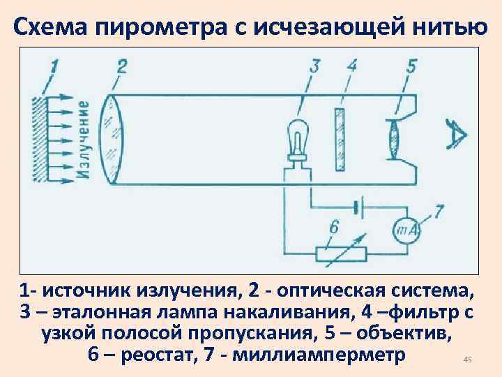 Схема пирометра с исчезающей нитью 1 - источник излучения, 2 - оптическая система, 3