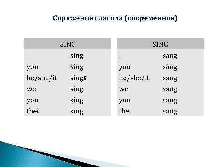 Sing sing sing remix. Sing формы глагола. Sing формы глагола в английском. Спряжение глагола Sing. Sing 3 формы глагола.
