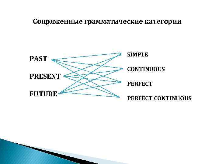 Сопряженные грамматические категории PAST PRESENT FUTURE SIMPLE CONTINUOUS PERFECT CONTINUOUS 