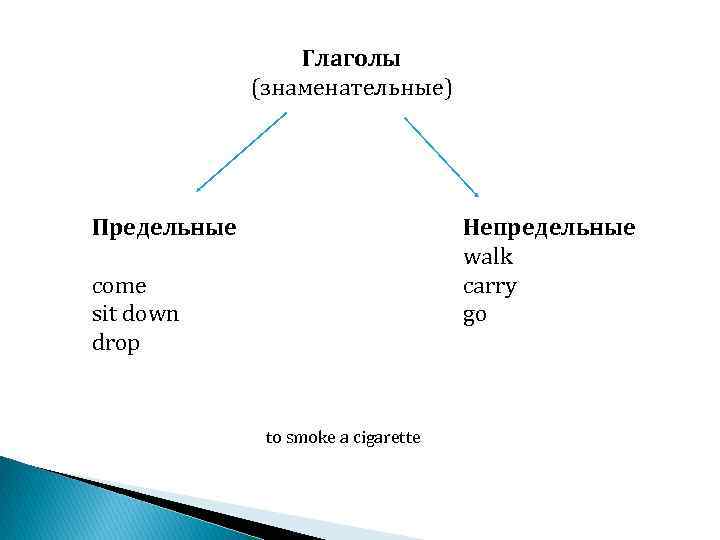 Глаголы (знаменательные) Предельные Непредельные walk carry go come sit down drop to smoke a