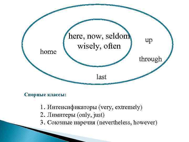 home here, now, seldom wisely, often up through last Спорные классы: 1. Интенсификаторы (very,