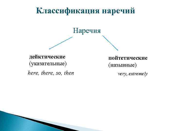 Числительное наречие. Классификация наречий. Классификация наречий по функции. Классификация наречий по способу образования. Классификация наречий таблица.