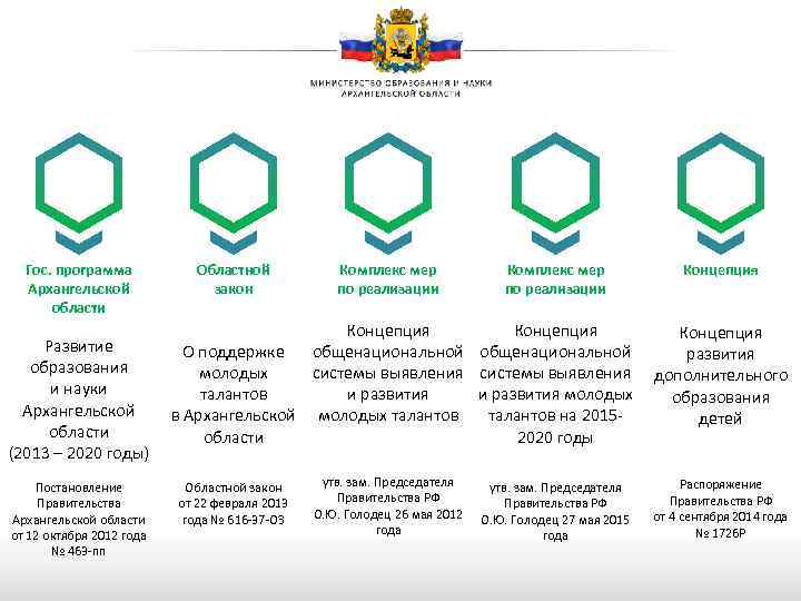 Гос. программа Архангельской области Развитие образования и науки Архангельской области (2013 – 2020 годы)