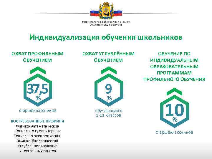 Индивидуализация обучения школьников ОХВАТ ПРОФИЛЬНЫМ ОБУЧЕНИЕМ ОХВАТ УГЛУБЛЁННЫМ ОБУЧЕНИЕМ 37, 5 % 9 %