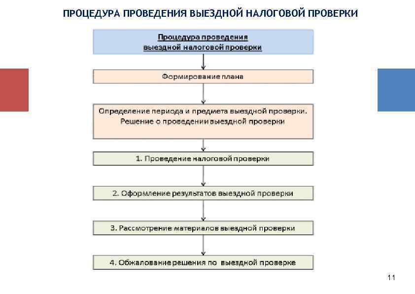 ПРОЦЕДУРА ПРОВЕДЕНИЯ ВЫЕЗДНОЙ НАЛОГОВОЙ ПРОВЕРКИ 11 11 