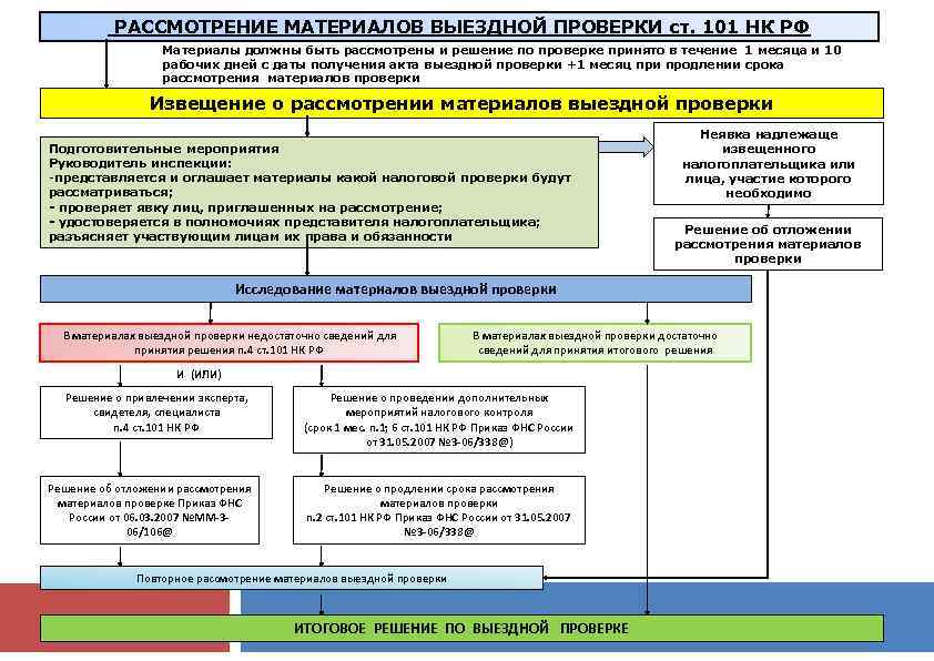 Камеральная проверка фсс. Выездная налоговая проверка схема. Рассмотрение материалов налоговой проверки. Процедура рассмотрения материалов выездной налоговой проверки. Порядок рассмотрения материалов выездной налоговой проверки.