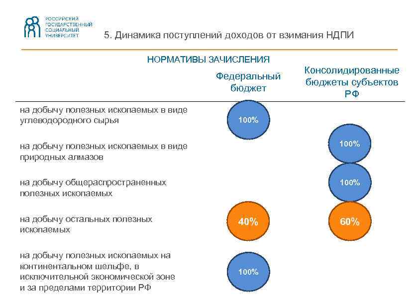 5. Динамика поступлений доходов от взимания НДПИ НОРМАТИВЫ ЗАЧИСЛЕНИЯ Федеральный бюджет на добычу полезных