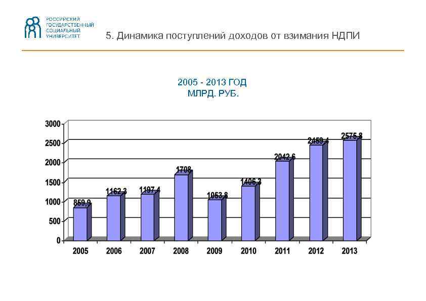 5. Динамика поступлений доходов от взимания НДПИ 2005 - 2013 ГОД МЛРД. РУБ. 