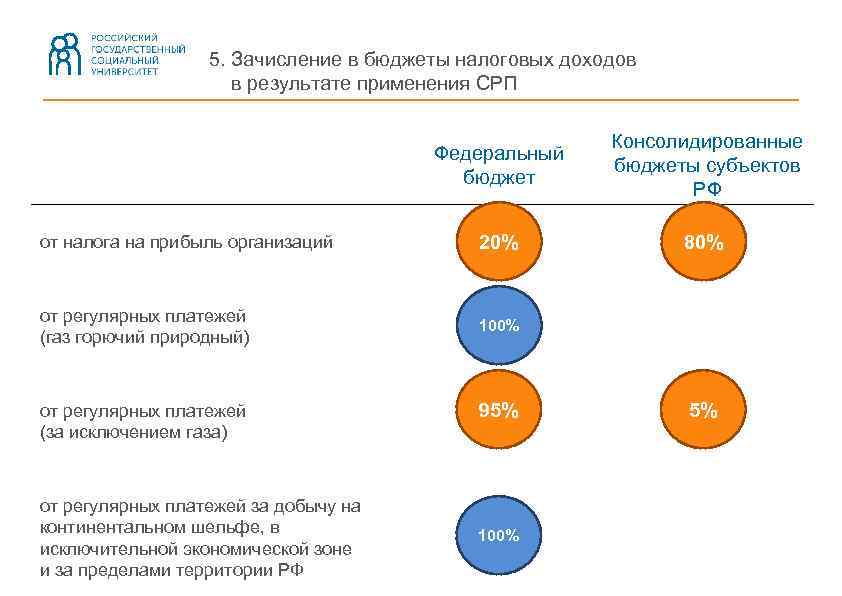 5. Зачисление в бюджеты налоговых доходов в результате применения СРП Федеральный бюджет Консолидированные бюджеты