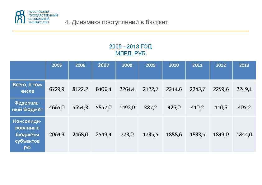 4. Динамика поступлений в бюджет 2005 - 2013 ГОД МЛРД. РУБ. 2005 2006 2007