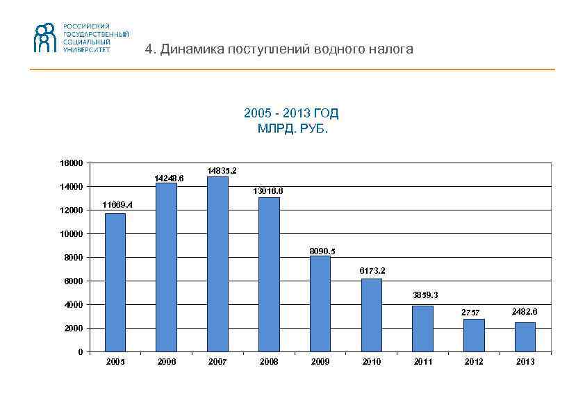 4. Динамика поступлений водного налога 2005 - 2013 ГОД МЛРД. РУБ. 16000 14248. 6