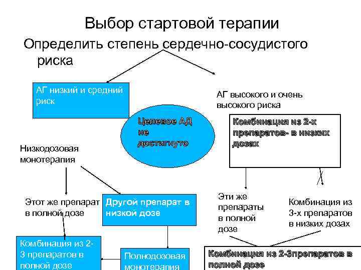 Выбор стартовой терапии Определить степень сердечно-сосудистого риска АГ низкий и средний риск Низкодозовая монотерапия