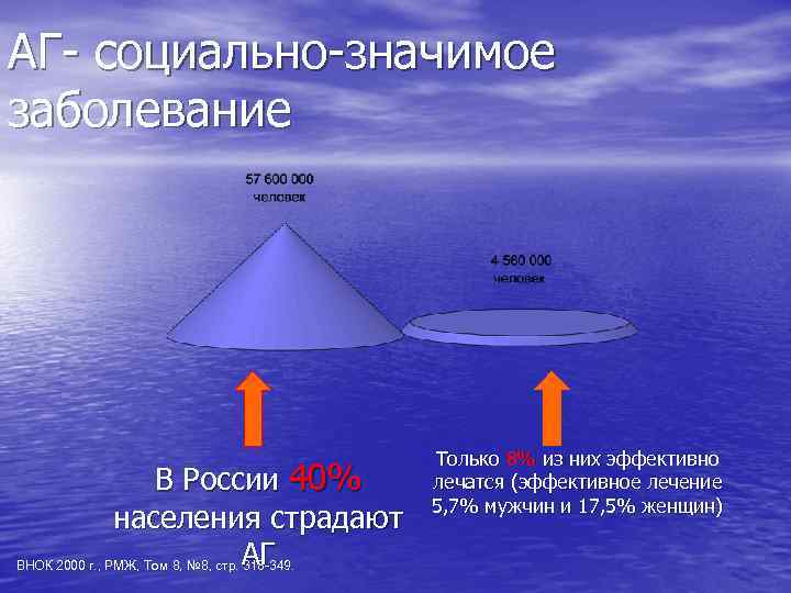 АГ- социально-значимое заболевание В России 40% населения страдают АГ ВНОК 2000 г. , РМЖ,