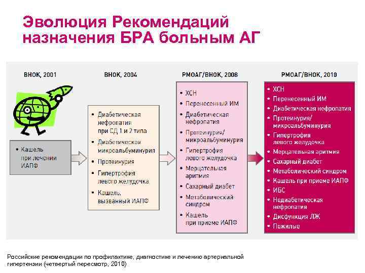 Эволюция Рекомендаций назначения БРА больным АГ Российские рекомендации по профилактике, диагностике и лечению артериальной