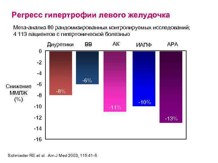 Регресс гипертрофии левого желудочка Мета-анализ 80 рандомизированных контролируемых исследований; 4 113 пациентов с гипертонической