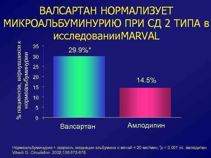 % пациентов, вернувшихся к нормоальбуминурии ВАЛСАРТАН НОРМАЛИЗУЕТ МИКРОАЛЬБУМИНУРИЮ ПРИ СД 2 ТИПА в исследовании.