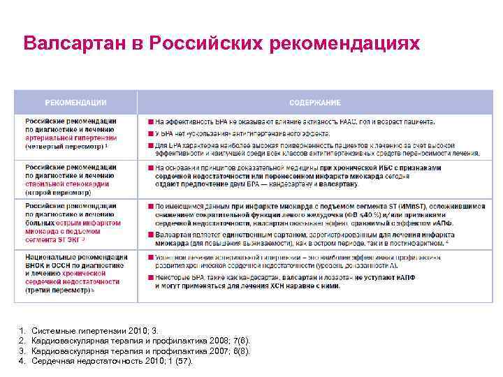 Валсартан в Российских рекомендациях 1. 2. 3. 4. Системные гипертензии 2010; 3. Кардиоваскулярная терапия