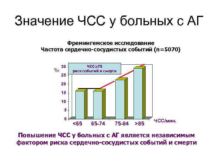 Значение ЧСС у больных с АГ Фремингемское исследование Частота сердечно-сосудистых событий (n=5070) ‰ 30