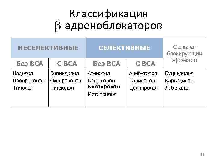 Классификация -адреноблокаторов НЕСЕЛЕКТИВНЫЕ Без ВСА С ВСА Надолол Пропранолол Тимолол Бопиндолол Окспренолол Пиндолол СЕЛЕКТИВНЫЕ