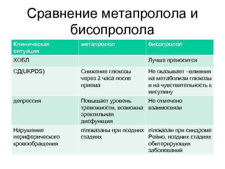 Сравнение метапролола и бисопролола Клиническая ситуация метапролол ХОБЛ бисопролол Лучше преносится СД(UKPDS) Снижение глюкозы