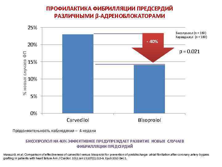 ПРОФИЛАКТИКА ФИБРИЛЛЯЦИИ ПРЕДСЕРДИЙ РАЗЛИЧНЫМИ β-АДРЕНОБЛОКАТОРАМИ 25% - 40% % новых случаев ФП 20% Бисопролол