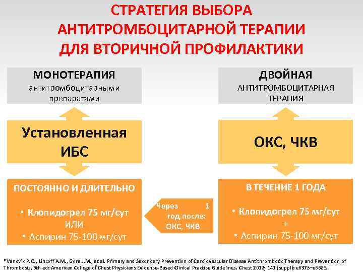 СТРАТЕГИЯ ВЫБОРА АНТИТРОМБОЦИТАРНОЙ ТЕРАПИИ ДЛЯ ВТОРИЧНОЙ ПРОФИЛАКТИКИ МОНОТЕРАПИЯ ДВОЙНАЯ антитромбоцитарными препаратами АНТИТРОМБОЦИТАРНАЯ ТЕРАПИЯ Установленная
