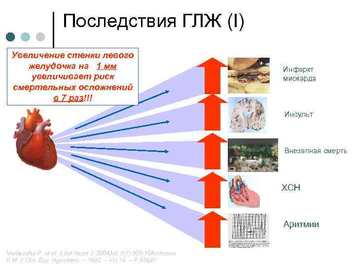 Последствия ГЛЖ (I) Увеличение стенки левого желудочка на 1 мм увеличивает риск смертельных осложнений