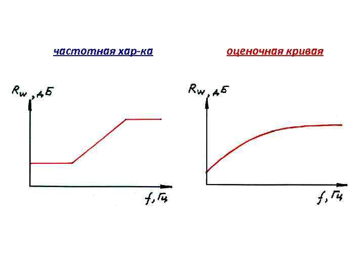 частотная хар-ка оценочная кривая 