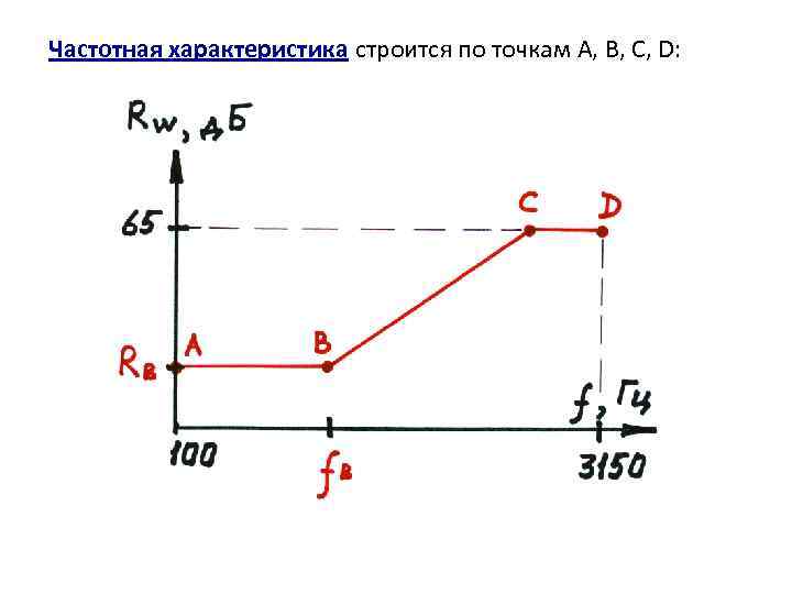 Частотная характеристика строится по точкам A, B, C, D: 