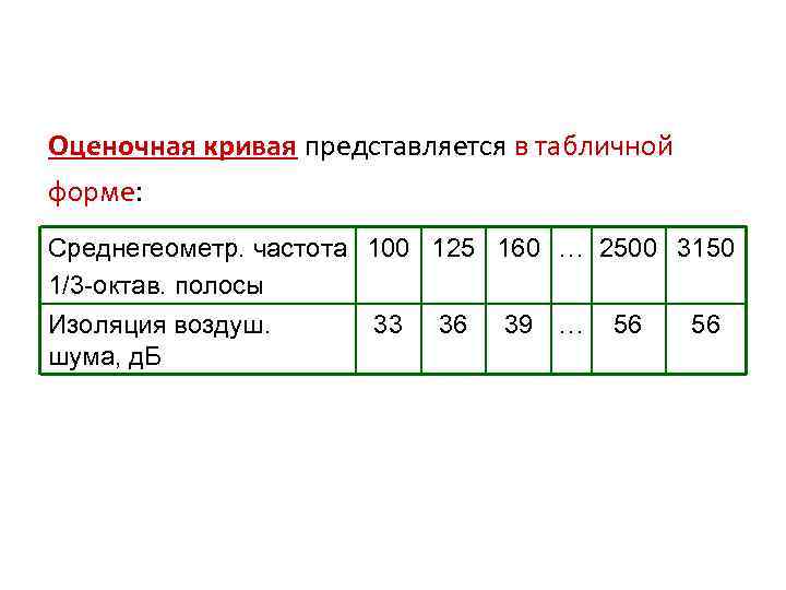 Оценочная кривая представляется в табличной форме: Среднегеометр. частота 100 125 160 … 2500 3150