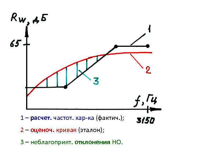 1 – расчет. частот. хар-ка (фактич. ); 2 – оценоч. кривая (эталон); 3 –