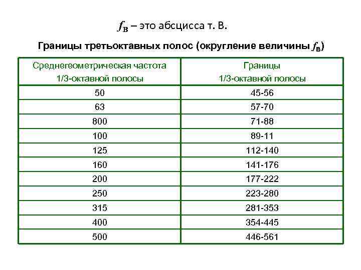 f. В – это абсцисса т. В. Границы третьоктавных полос (округление величины f. B)