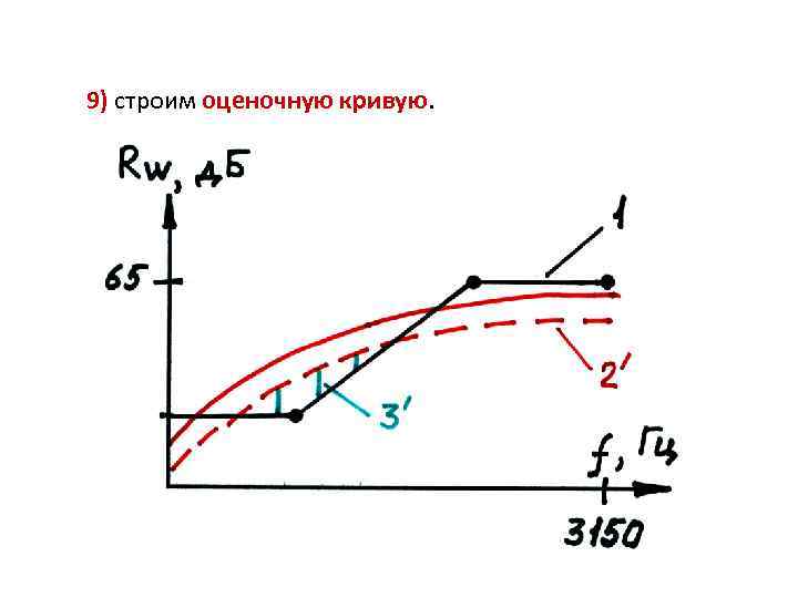 9) строим оценочную кривую. 