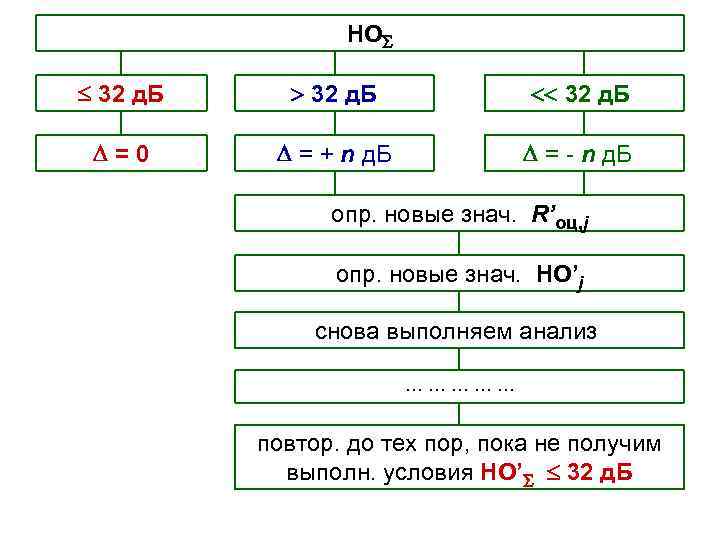  НО 32 д. Б =0 = + n д. Б = - n